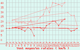 Courbe de la force du vent pour Calacuccia (2B)