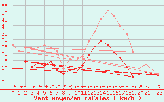 Courbe de la force du vent pour Carcassonne (11)