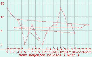 Courbe de la force du vent pour Herstmonceux (UK)