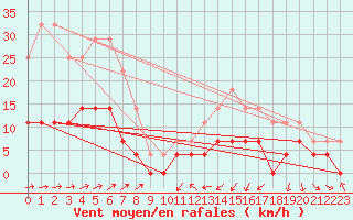 Courbe de la force du vent pour Turku Artukainen