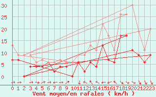 Courbe de la force du vent pour Perpignan (66)