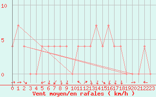 Courbe de la force du vent pour Krusevac