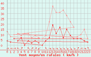 Courbe de la force du vent pour Le Puy - Loudes (43)