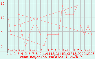 Courbe de la force du vent pour Pitztaler Gletscher