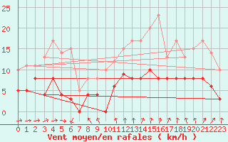 Courbe de la force du vent pour Alenon (61)