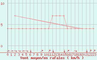 Courbe de la force du vent pour Bergen