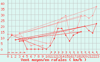 Courbe de la force du vent pour Cognac (16)