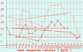 Courbe de la force du vent pour Metz (57)
