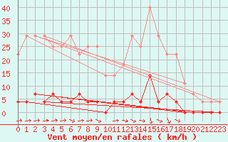 Courbe de la force du vent pour Ullared