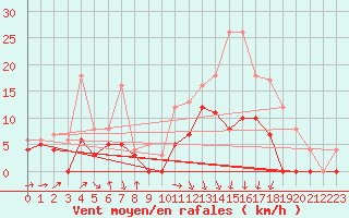 Courbe de la force du vent pour Mont-de-Marsan (40)