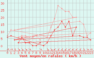 Courbe de la force du vent pour Reims-Prunay (51)