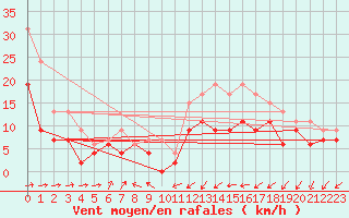 Courbe de la force du vent pour Evreux (27)