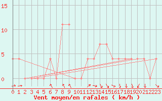 Courbe de la force du vent pour Katschberg