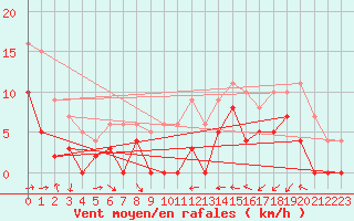 Courbe de la force du vent pour Le Puy - Loudes (43)