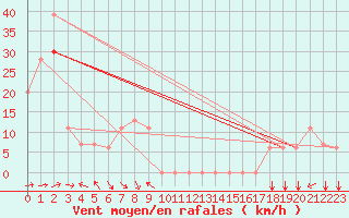 Courbe de la force du vent pour Missoula, Missoula International Airport