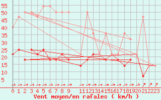 Courbe de la force du vent pour Nowy Sacz