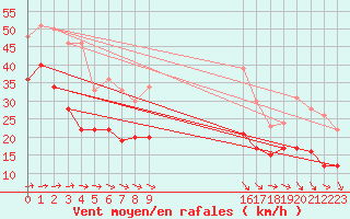 Courbe de la force du vent pour Carteret (50)