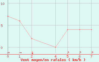 Courbe de la force du vent pour Puerto Montt