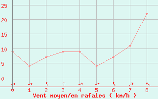 Courbe de la force du vent pour Utsunomiya