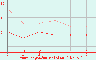 Courbe de la force du vent pour Montemboeuf (16)