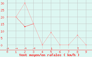 Courbe de la force du vent pour Helena, Helena Regional Airport