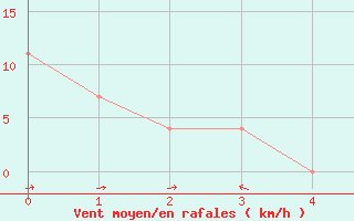 Courbe de la force du vent pour Wels / Schleissheim