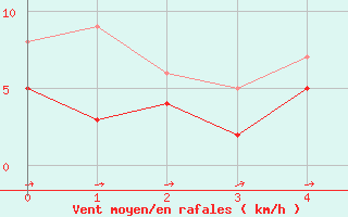 Courbe de la force du vent pour Langquaid-Oberschnei