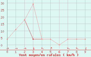 Courbe de la force du vent pour Negotin