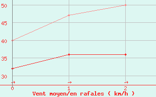 Courbe de la force du vent pour Iskoras 2