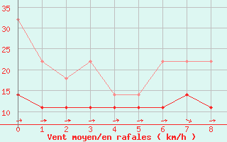 Courbe de la force du vent pour Greifswald