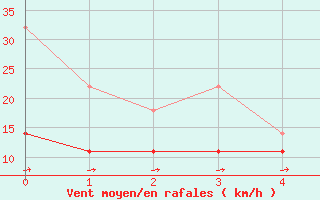 Courbe de la force du vent pour Greifswald