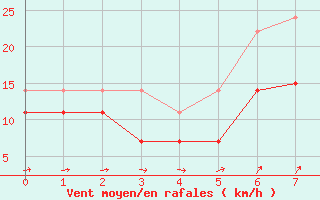 Courbe de la force du vent pour Helsinki Kumpula