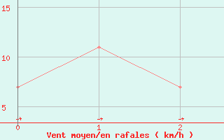 Courbe de la force du vent pour Puerto Angel, Oax.