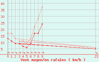 Courbe de la force du vent pour Tibenham Airfield