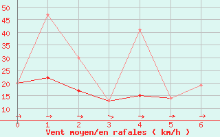 Courbe de la force du vent pour Storm Hills , N. W. T.