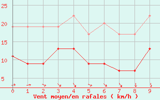 Courbe de la force du vent pour Dunkeswell Aerodrome