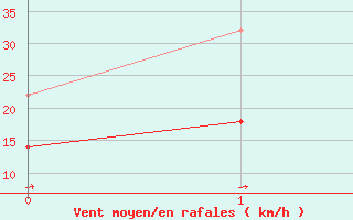 Courbe de la force du vent pour Dourados