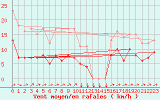 Courbe de la force du vent pour Estoher (66)