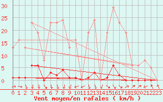 Courbe de la force du vent pour Lamballe (22)
