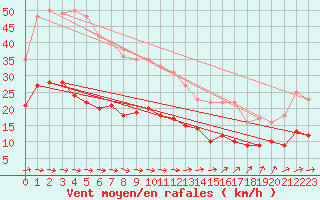 Courbe de la force du vent pour Llucmajor