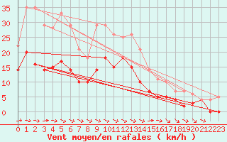 Courbe de la force du vent pour Floda