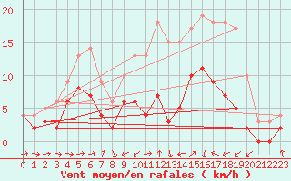 Courbe de la force du vent pour Hultsfred Swedish Air Force Base