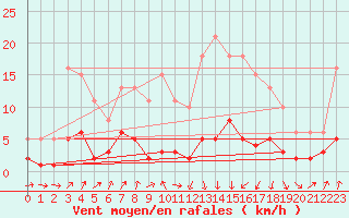 Courbe de la force du vent pour Saint-Jean-des-Ollires (63)