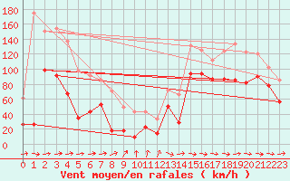 Courbe de la force du vent pour Machichaco Faro