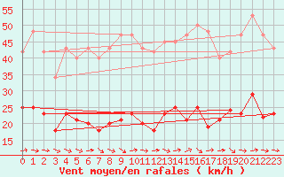 Courbe de la force du vent pour Narbonne-Ouest (11)