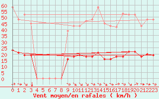 Courbe de la force du vent pour Le Luc (83)