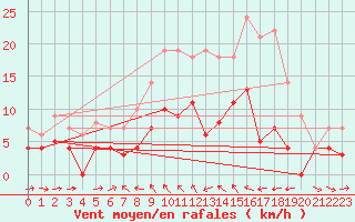Courbe de la force du vent pour Delsbo