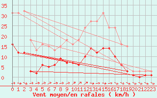 Courbe de la force du vent pour Sallles d