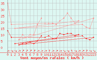 Courbe de la force du vent pour Coulommes-et-Marqueny (08)