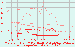 Courbe de la force du vent pour Thoiras (30)